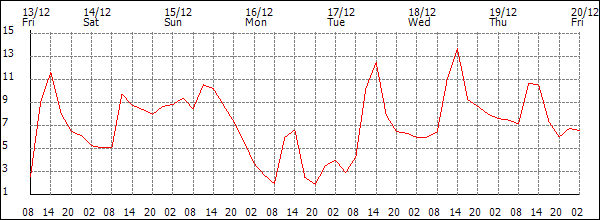 Temperature (°C)