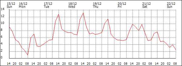 Temperature (°C)