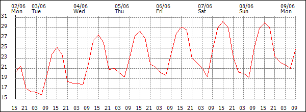 Temperature (°C)