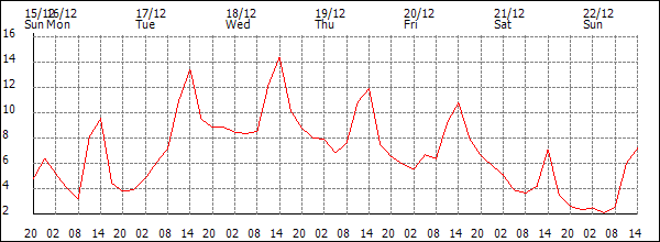 Temperature (°C)