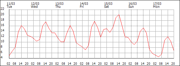 Temperature (°C)