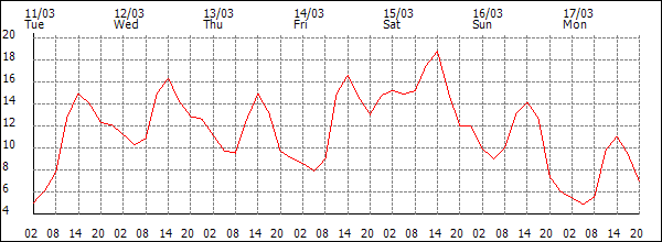 Temperature (°C)