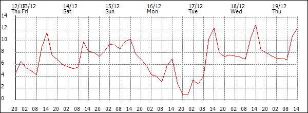 Temperature (°C)