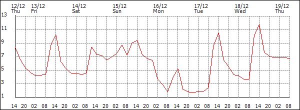 Temperature (°C)