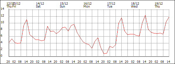 Temperature (°C)