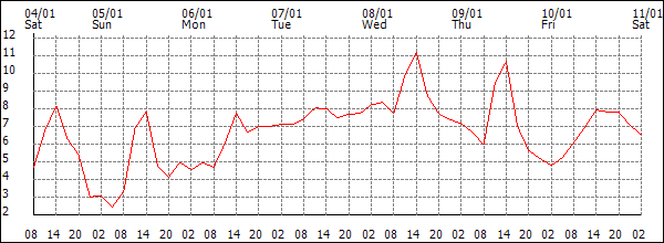 Temperature (°C)