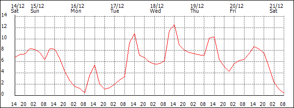 Temperature (°C)