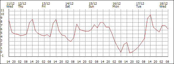 Temperature (°C)