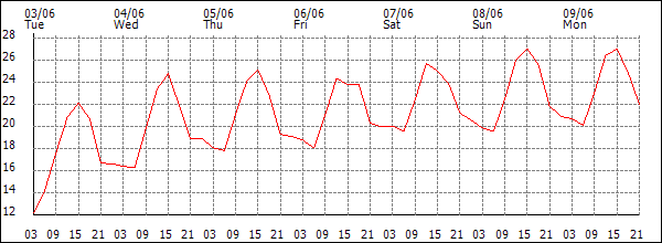 Temperature (°C)
