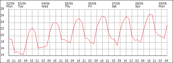 Temperature (°C)