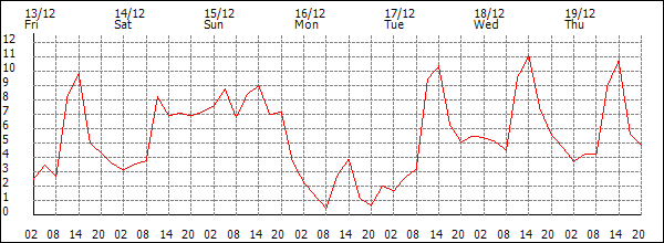 Temperature (°C)