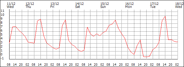 Temperature (°C)