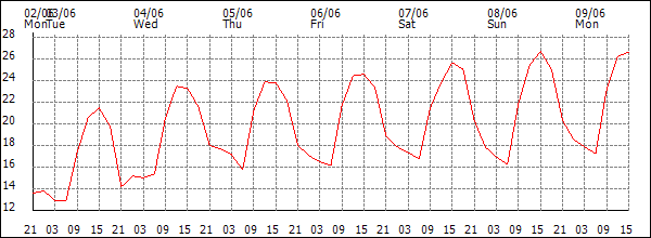 Temperature (°C)