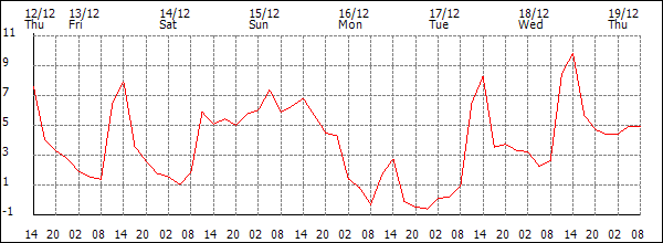 Temperature (°C)