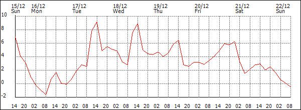 Temperature (°C)