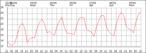 Temperature (°C)