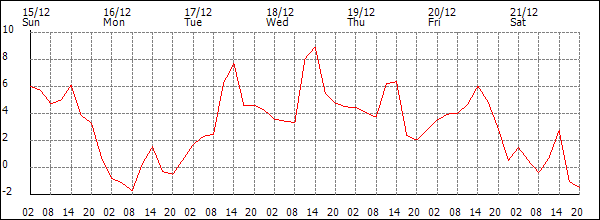 Temperature (°C)