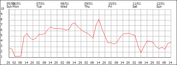 Temperature (°C)