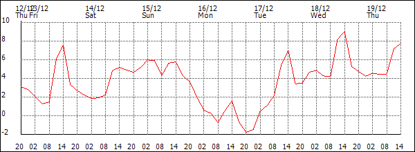 Temperature (°C)