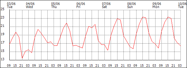 Temperature (°C)