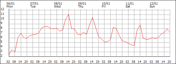 Temperature (°C)