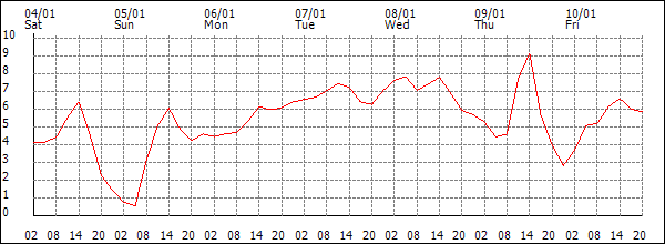 Temperature (°C)