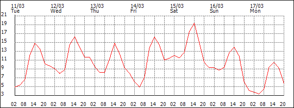 Temperature (°C)