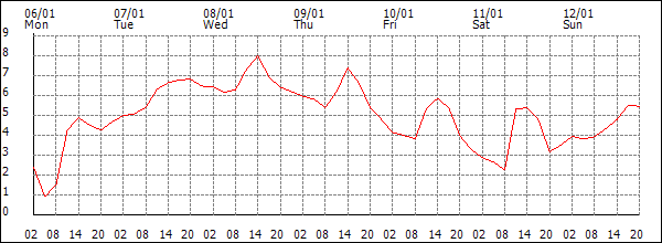 Temperature (°C)