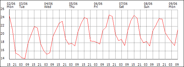 Temperature (°C)