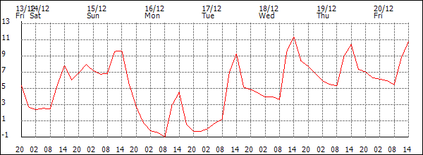 Temperature (°C)