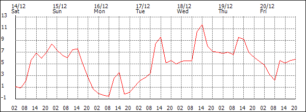 Temperature (°C)