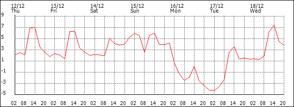 Temperature (°C)