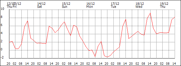 Temperature (°C)