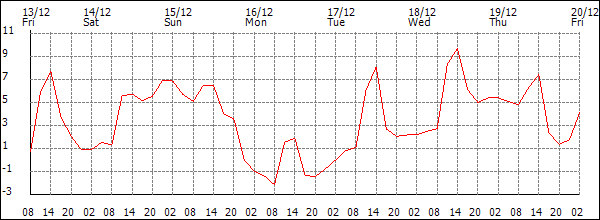 Temperature (°C)