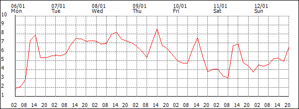 Temperature (°C)