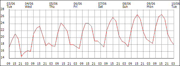 Temperature (°C)