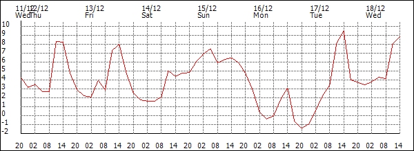 Temperature (°C)