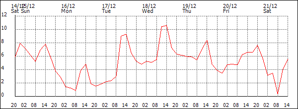 Temperature (°C)