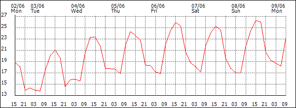 Temperature (°C)