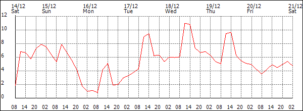 Temperature (°C)