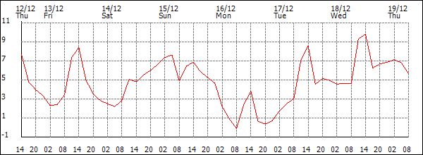 Temperature (°C)