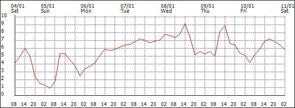 Temperature (°C)