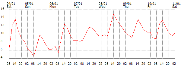 Temperature (°C)