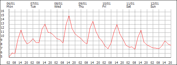 Temperature (°C)