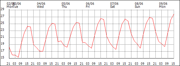 Temperature (°C)