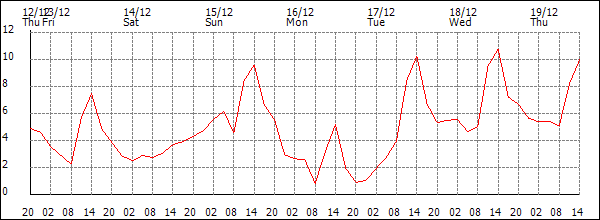 Temperature (°C)