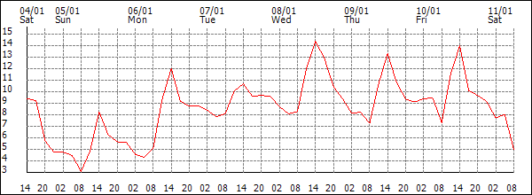 Temperature (°C)