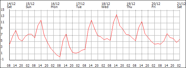 Temperature (°C)