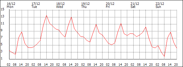 Temperature (°C)