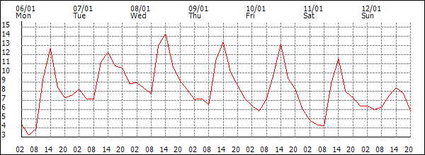 Temperature (°C)